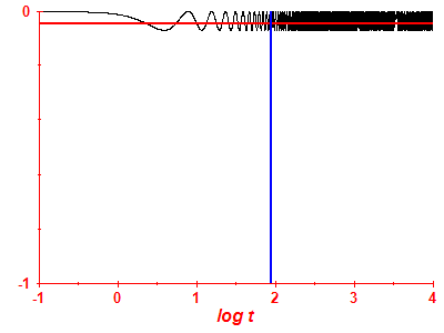 Survival probability log